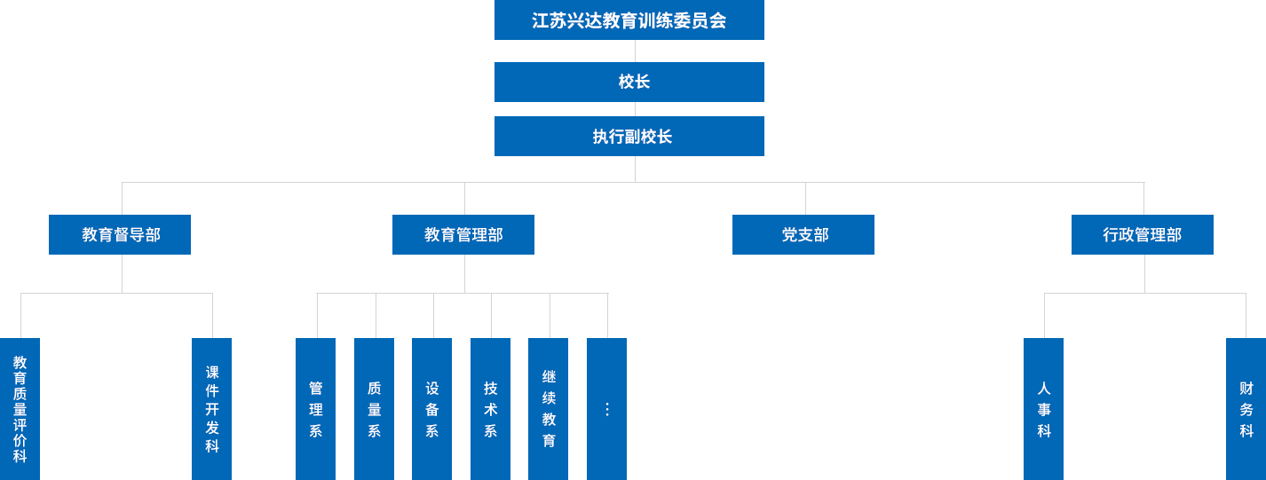 江蘇興達學(xué)院設(shè)有教學(xué)督導(dǎo)部，教學(xué)管理部，行政管理部，黨支部等四個職能部門
